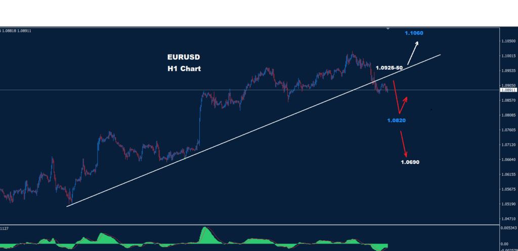 اليورو/ دولار 1-12-2023