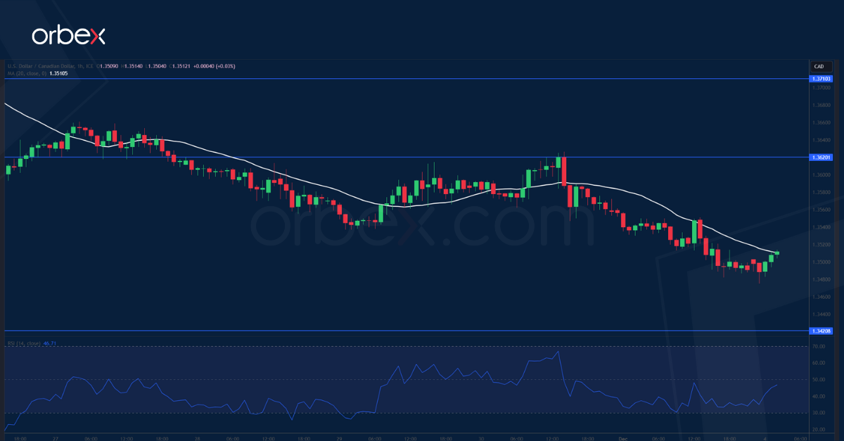 USDCAD-CHART-04-12-2023
