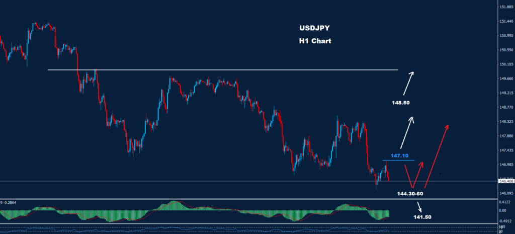 الدولار/ الين 04-12-2023