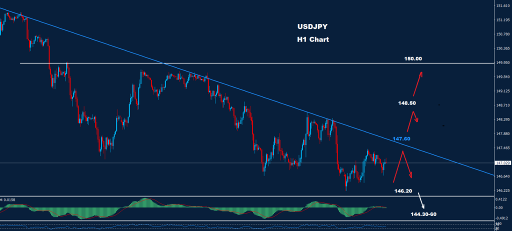 الدولار/ الين 05-12-2023