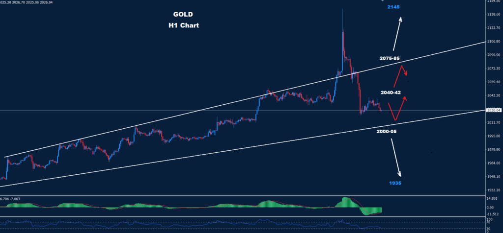 الذهب 05-12-2023