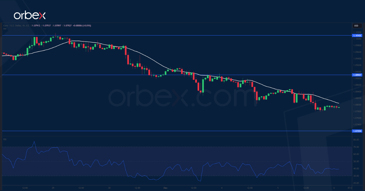 EURUSD-CHART-6-12-2023