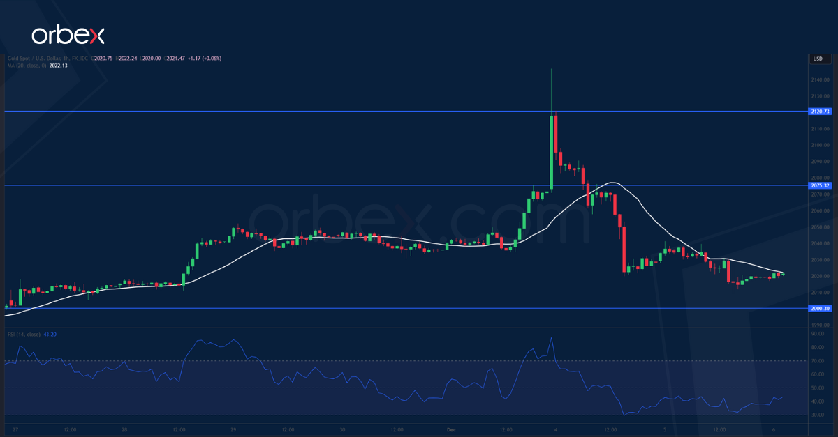 XAUUSD-CHART-6-12-2023