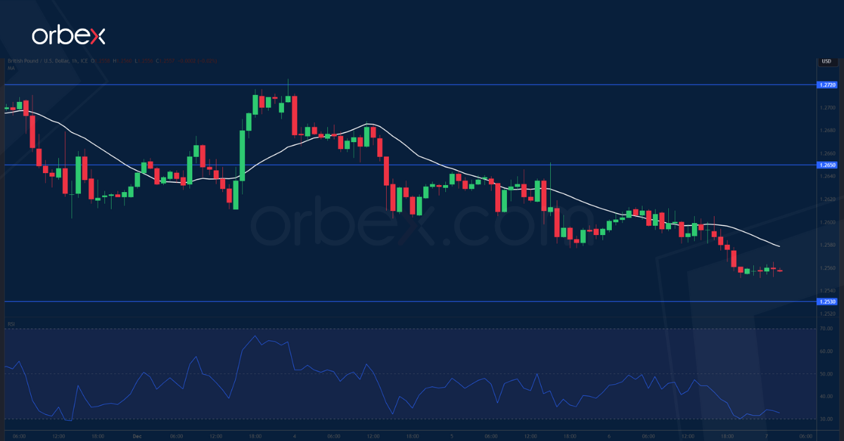 GBPUSD-CHART-7-12-2023
