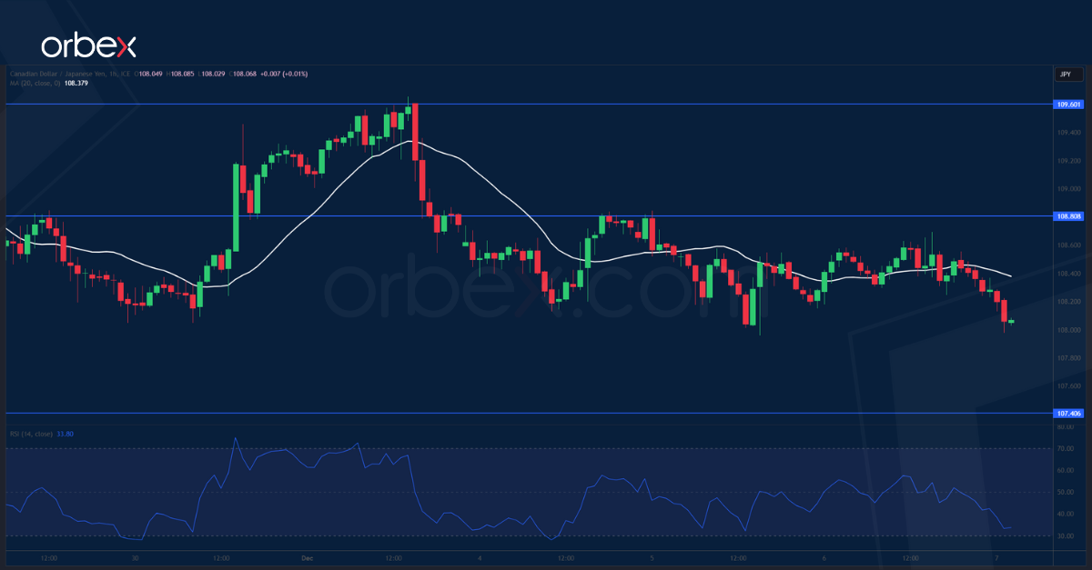 CADJPY-CHART-7-12-2023