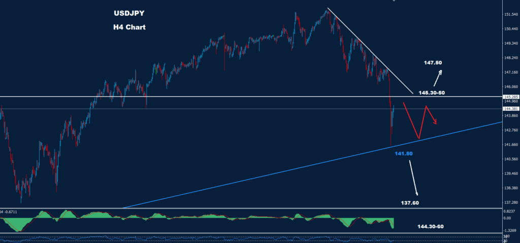 الدولار/ الين 08-12-2023
