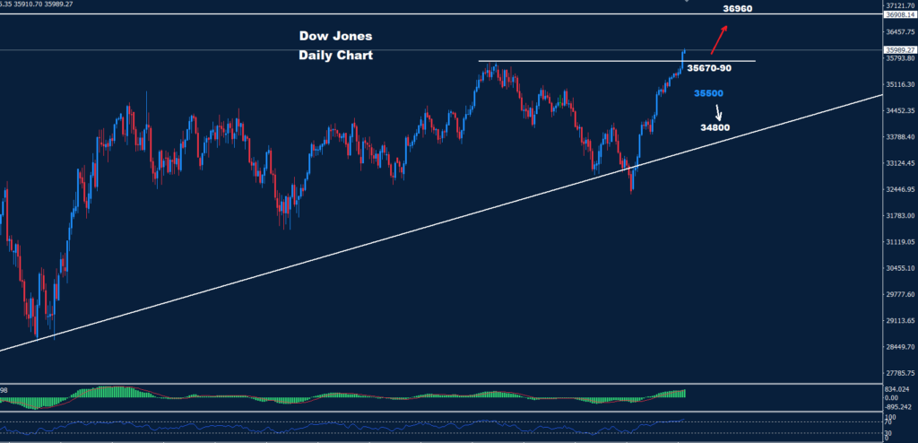 الداو جونز 08-12-2023