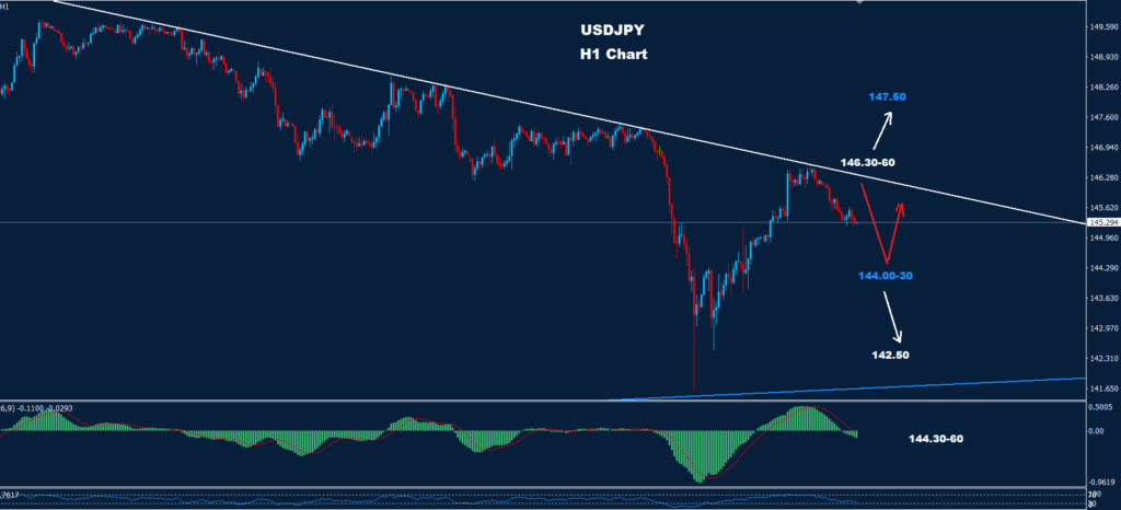 الدولار/ الين 12-12-2023