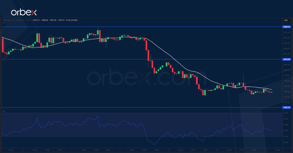 XAUUSD-CHART-13-12-2023