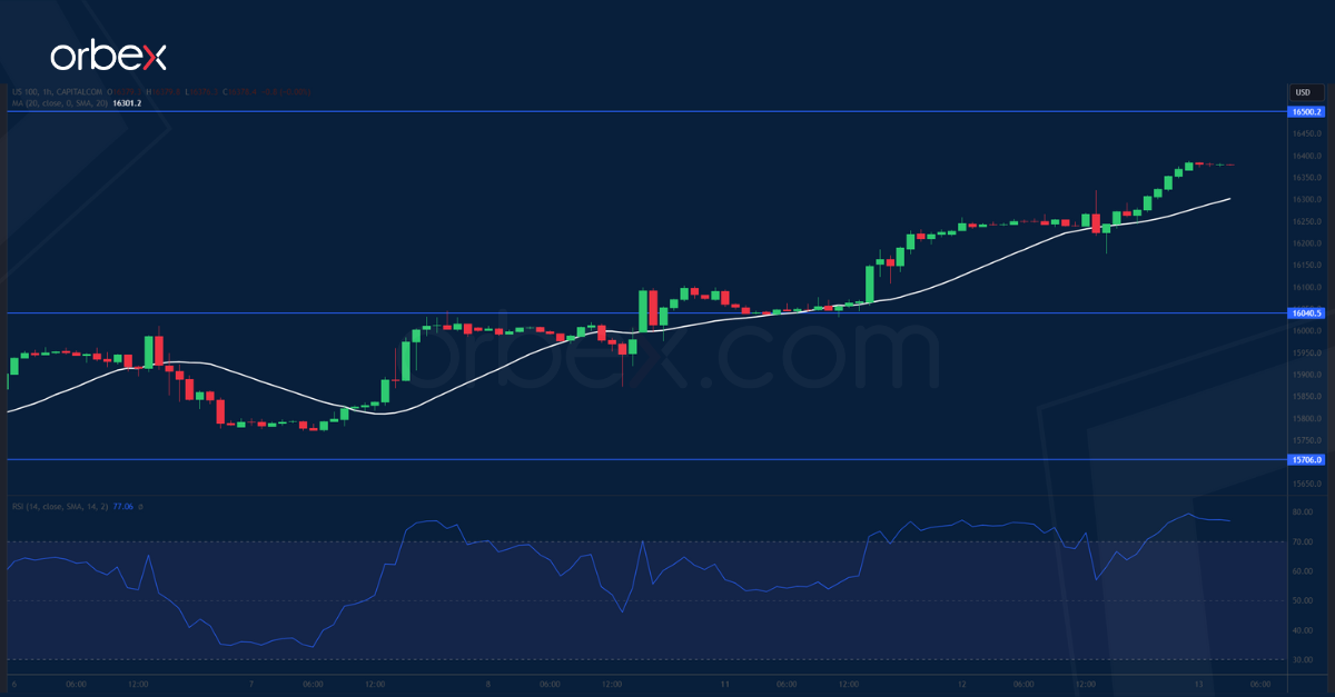 US100-CHART-13-12-2023