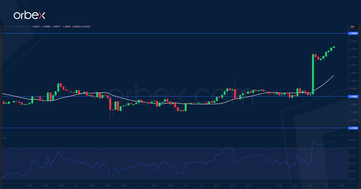 EURUSD-CHART-14-12-2023