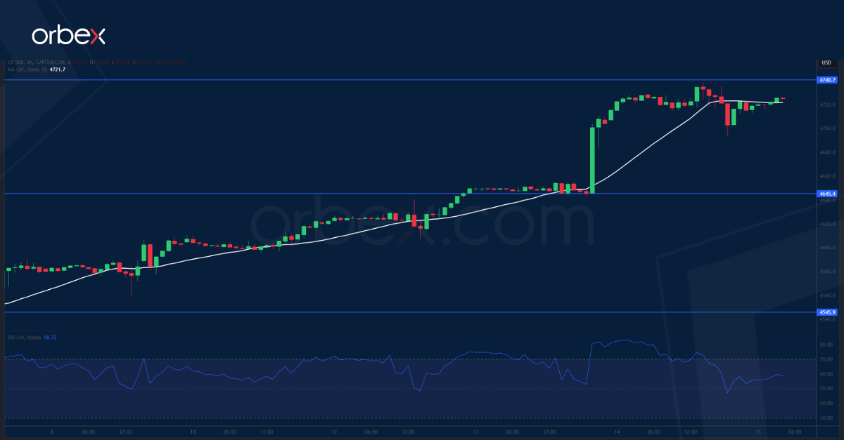 SPX-500-CHART-15-12-2023
