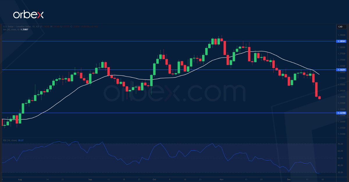 USDCAD-CHART-15-12-2023