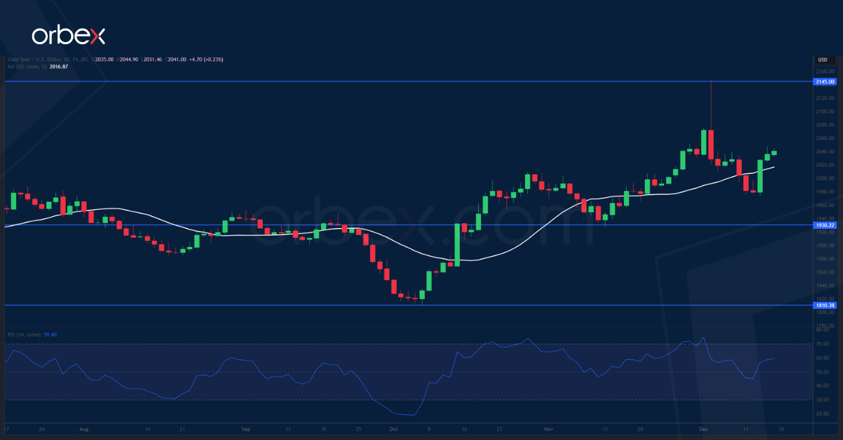 XAUUSD-CHART-15-12-2023