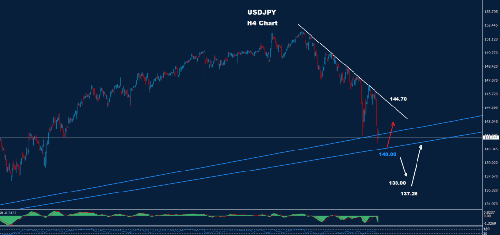 الدولار/ الين 18-12-2023