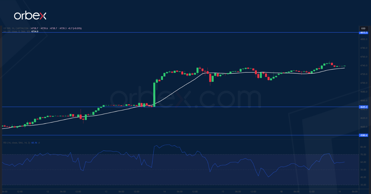 SPX-500-CHART-19-12-2023