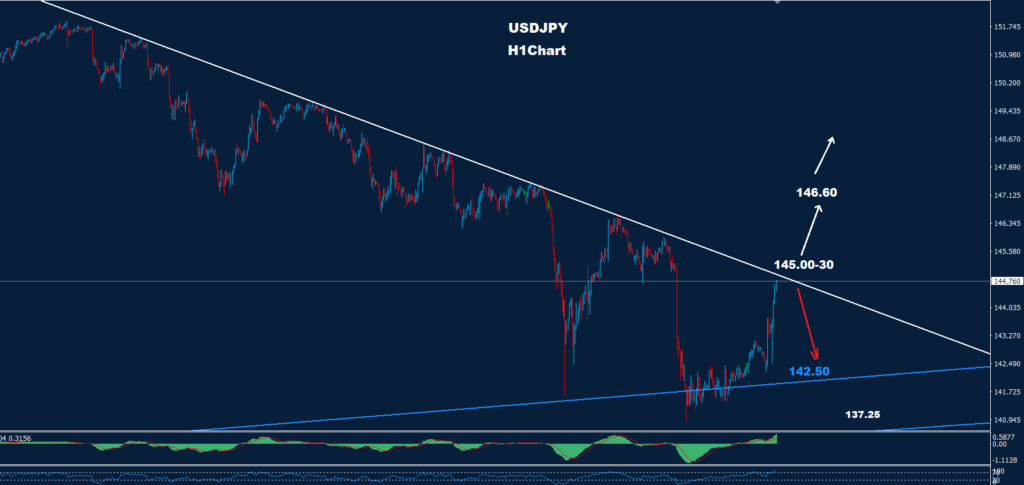 الدولار/ الين 19-12-2023
