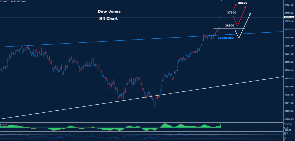 الداو جونز 19-12-2023