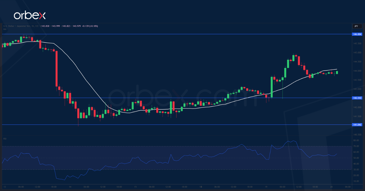 USDJPY-CHART-20-12-2023