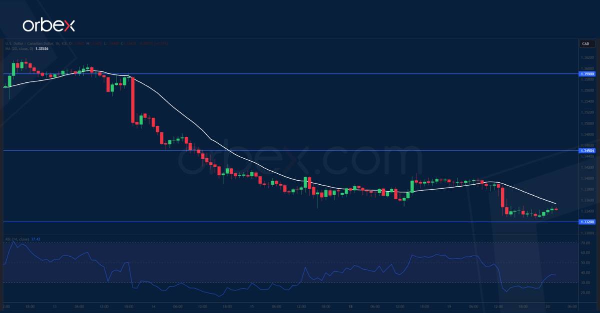 USDCAD-CHART-20-12-2023
