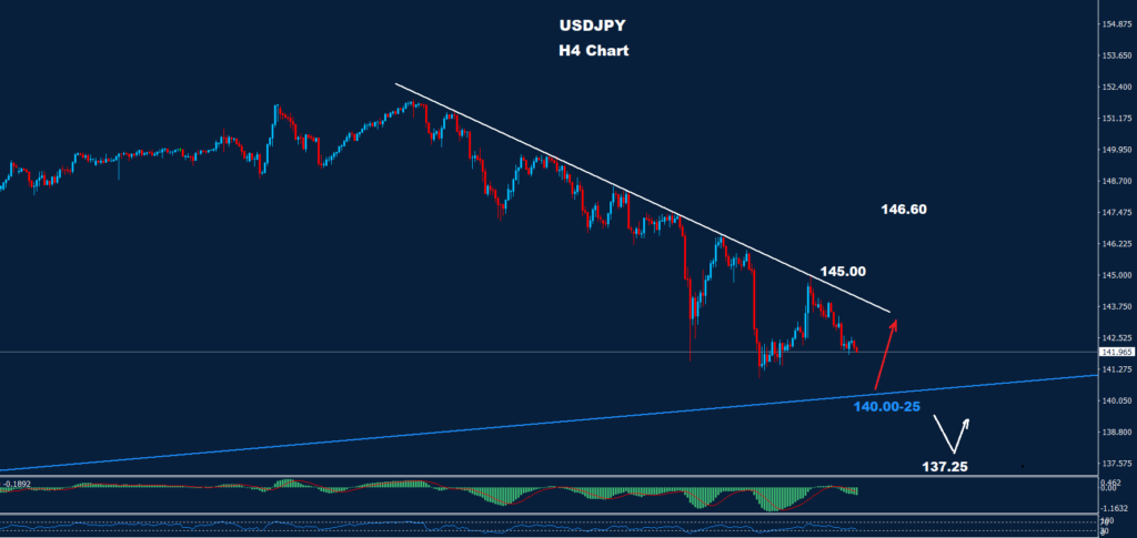 الدولار/ الين 22-12-2023