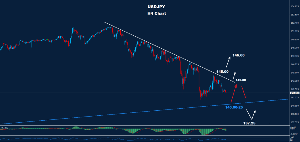 الدولار/ الين 02-01-2024