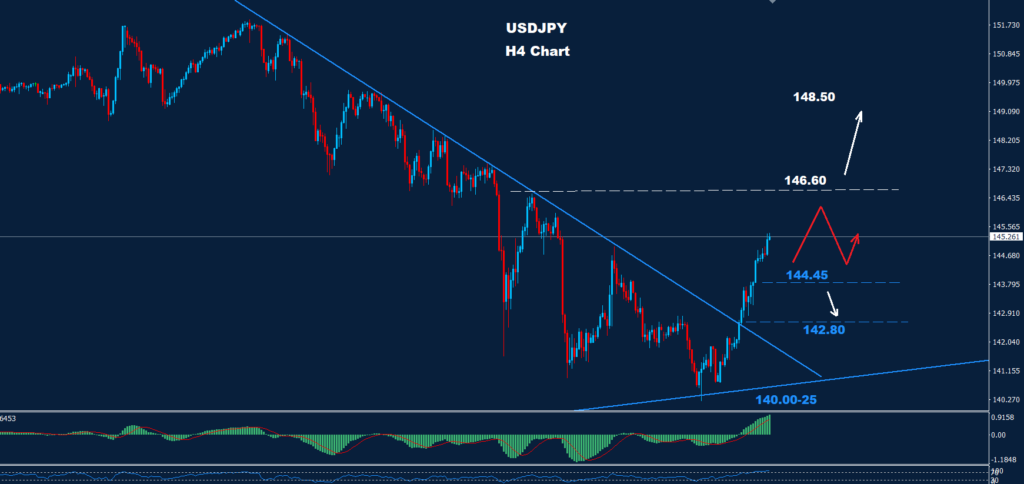 الدولار/ الين 05-01-2024