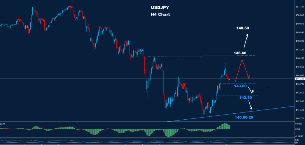 الدولار/ الين 08-01-2024