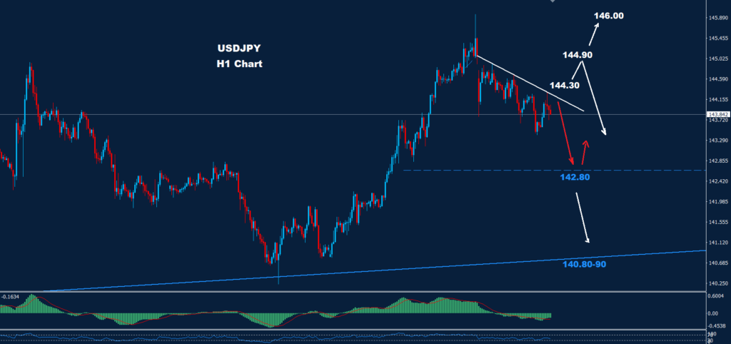 الدولار/ الين 09-01-2024