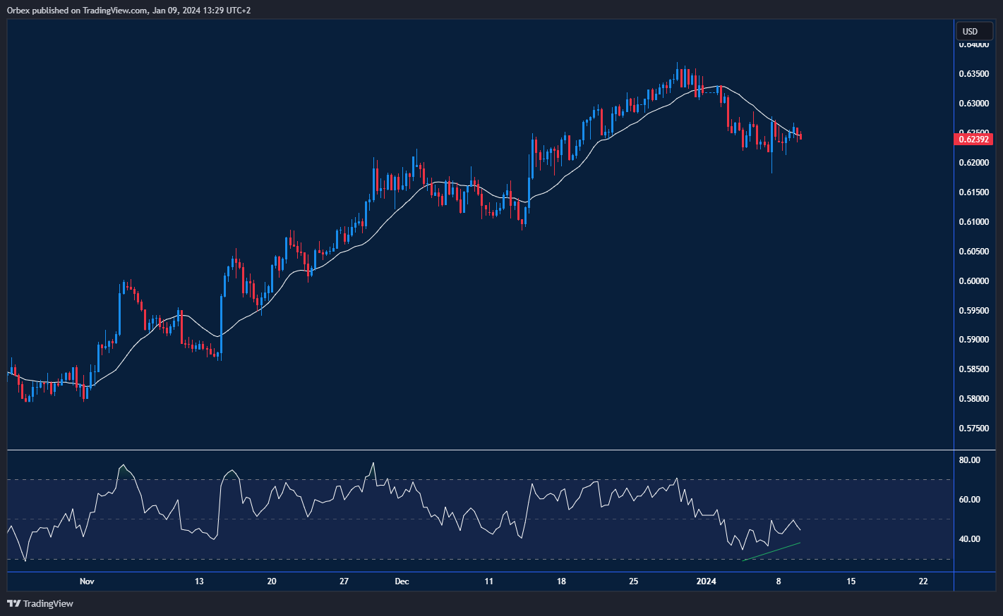 NZDUSD-CHART