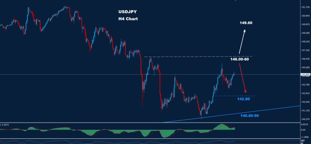 الدولار/ الين 10-01-2024