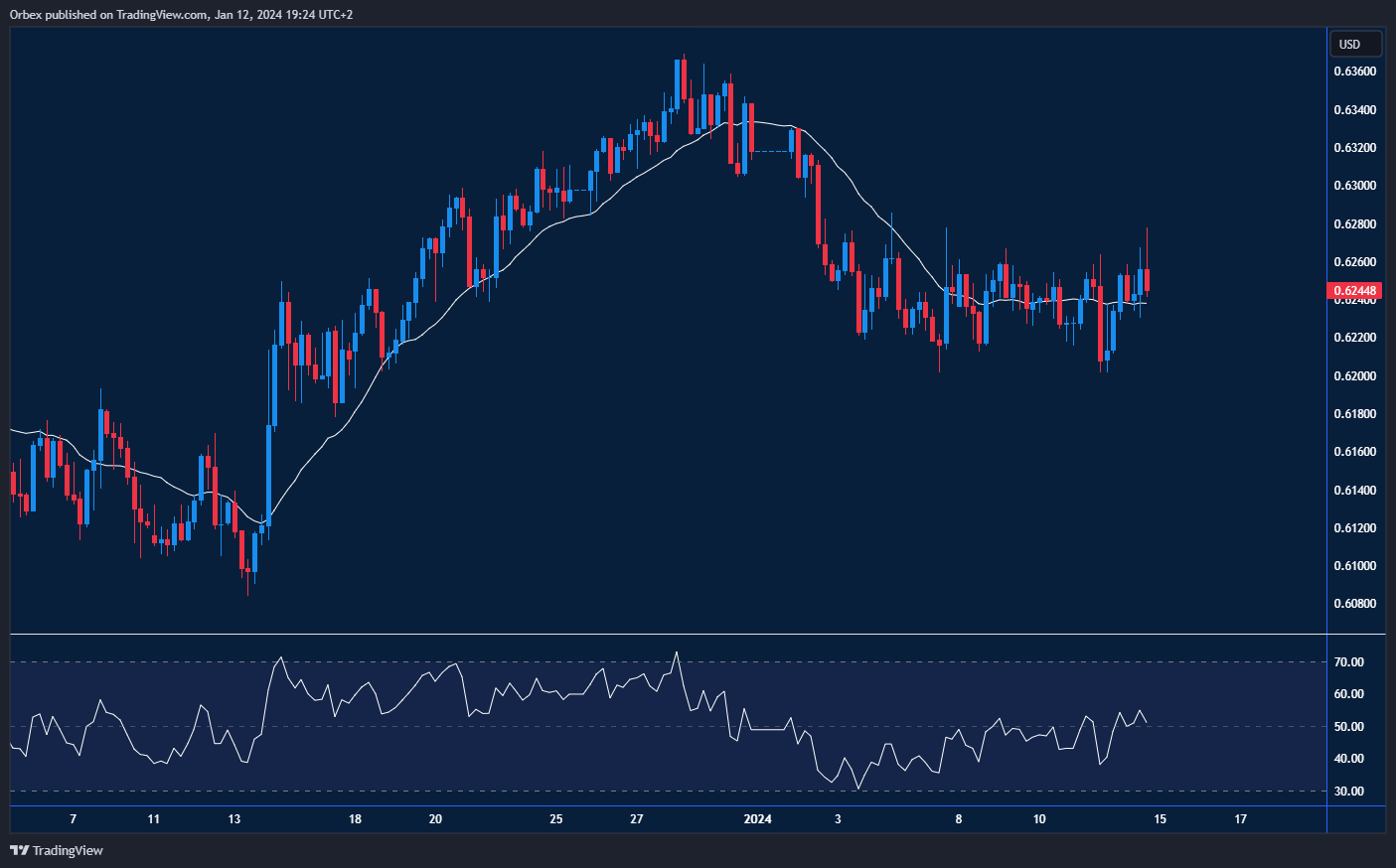 NZDUSD-CHART