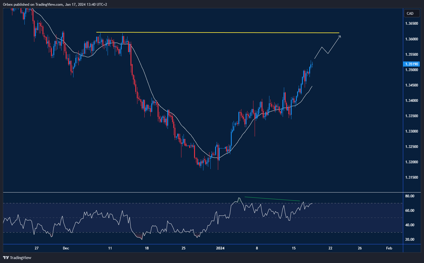 USDCAD-CHART-18-1-24