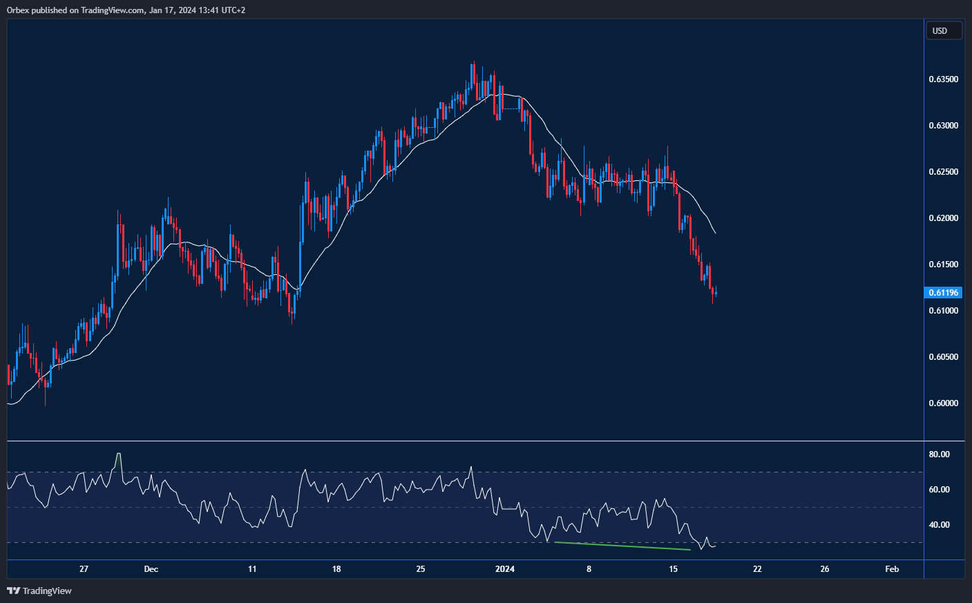 NZDUSD CHART 18-1-24