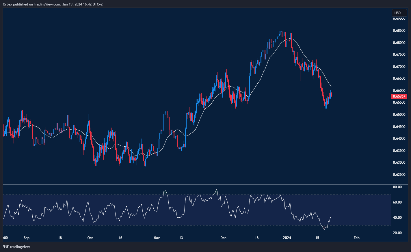 AUDUSD chart