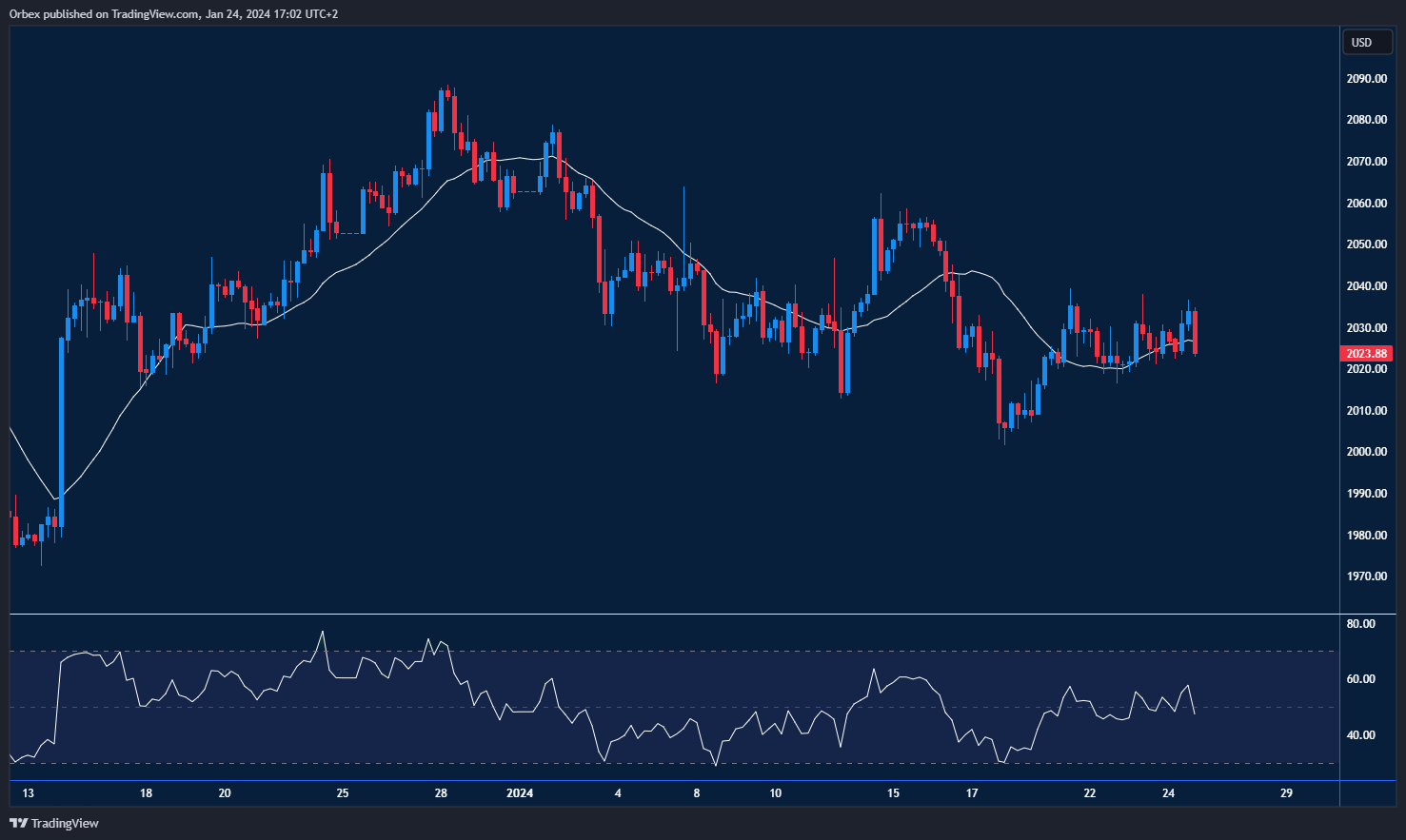 GOLD-chart-25-1-2024