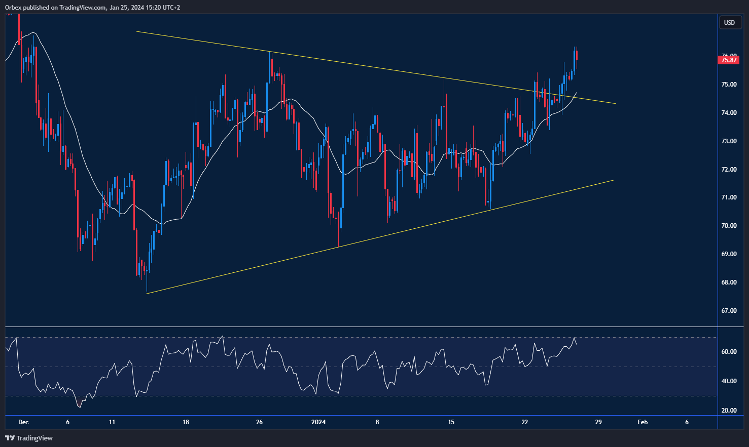 USOIL-chart-26-1-2024