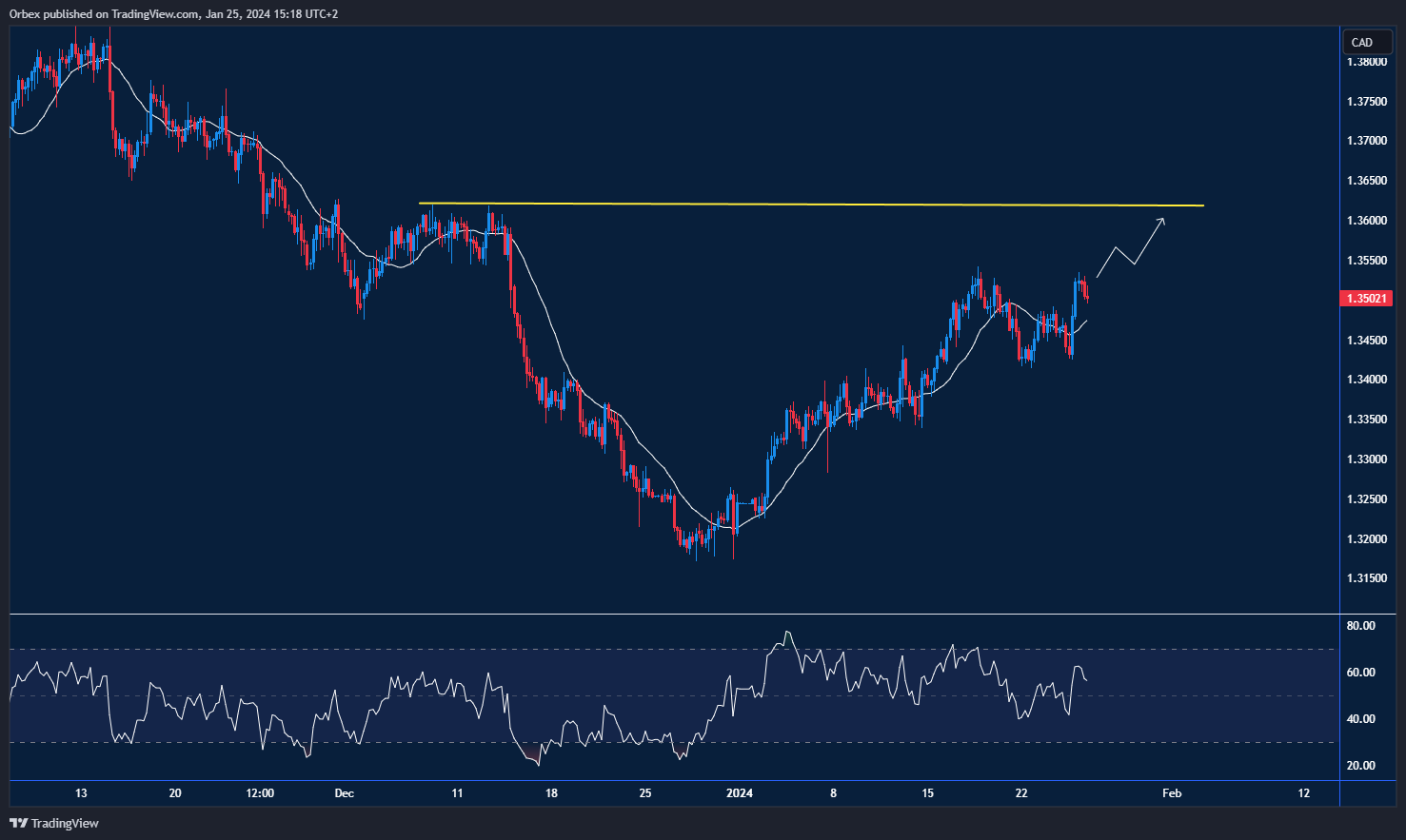 USDCAD-chart-26-1-2024