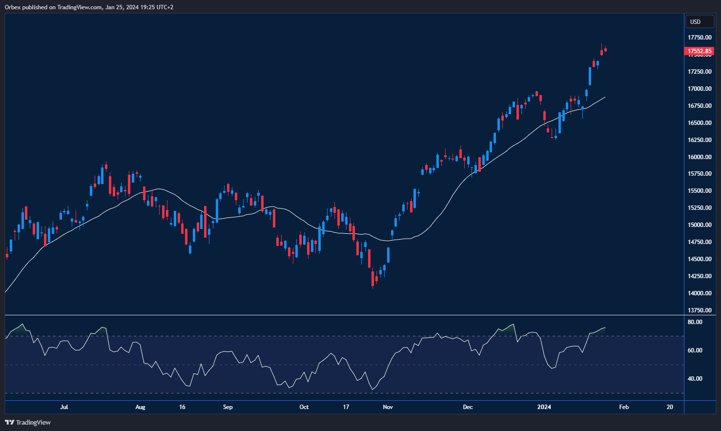 NASDAQ-chart-26-1-2024