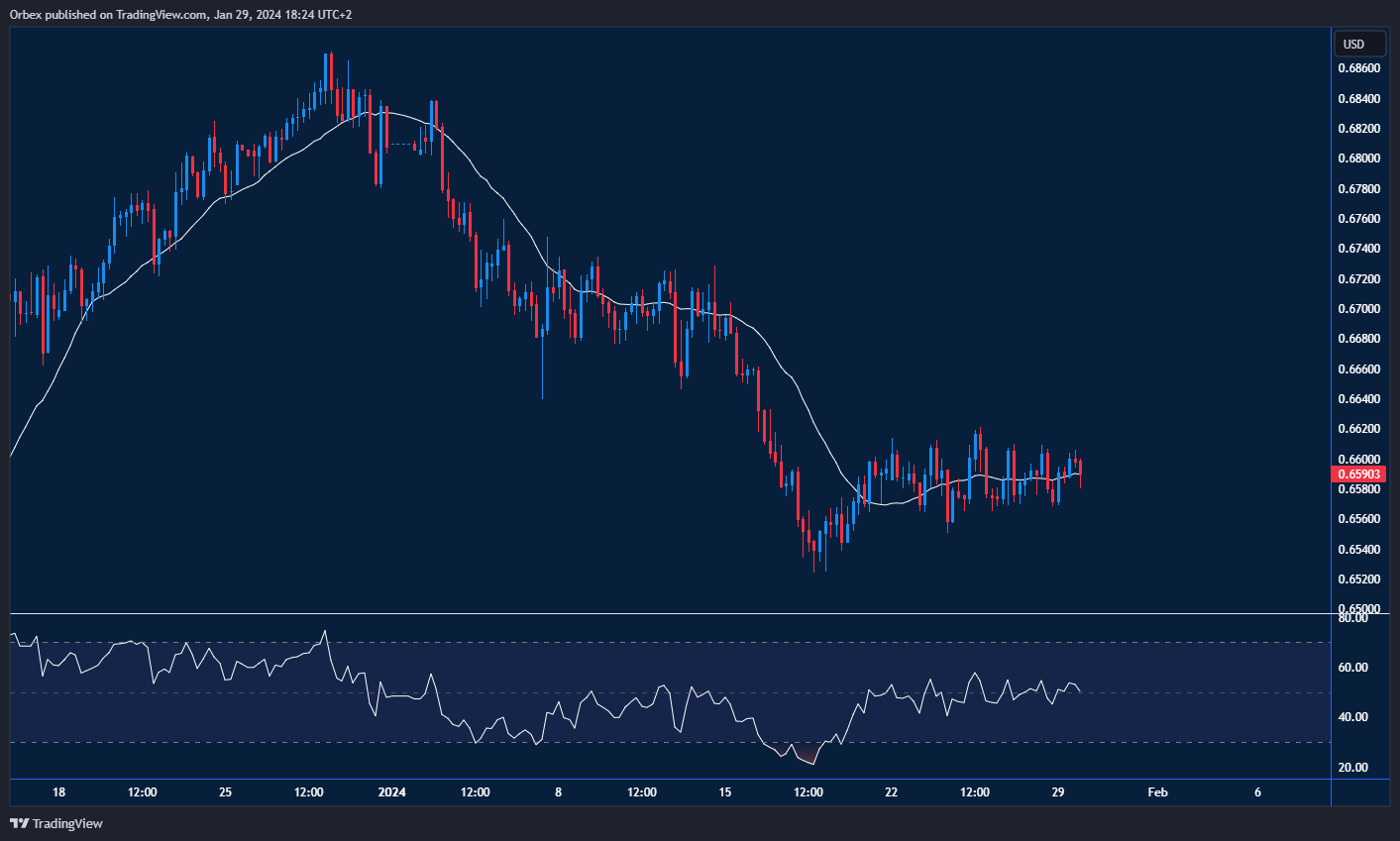 AUDUSD-CHART-30-1-2024