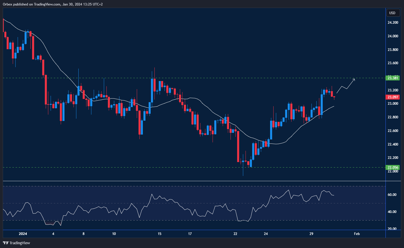 رسم بياني للفضة يوضح المحاولات للارتداد قبل اجتماع السياسة النقدية للاحتياطي الفيدرالي