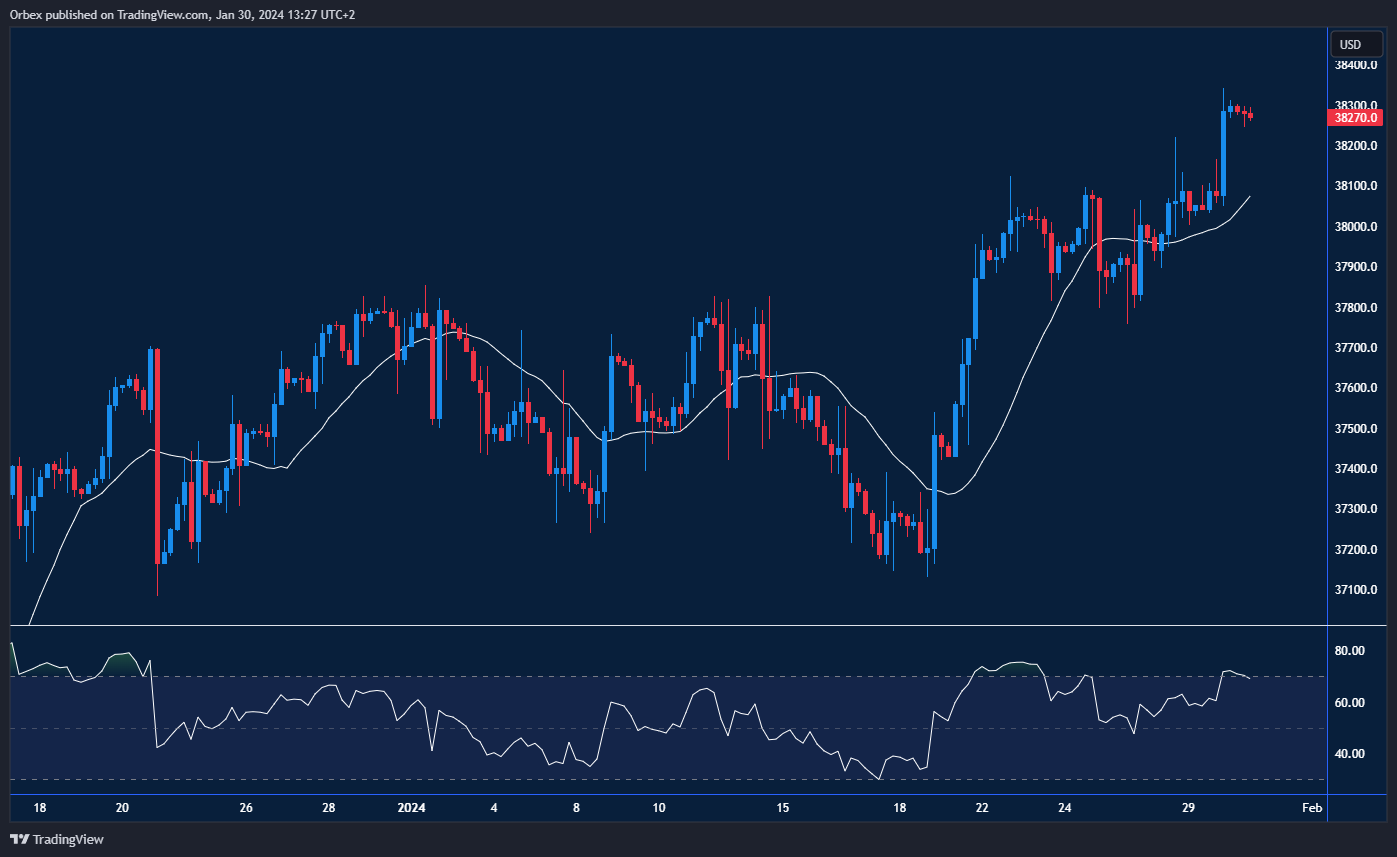 رسم بياني لمؤشر الداو جونز يوضح الارتفاعات القياسية مع اقتراب اجتماع السياسة من الاحتياطي الفيدرالي