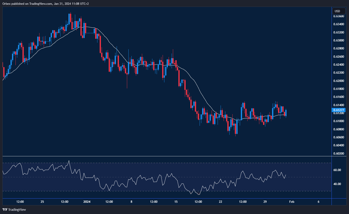 NZDUSD chart depicting consolidation phase with support and resistance levels indicated