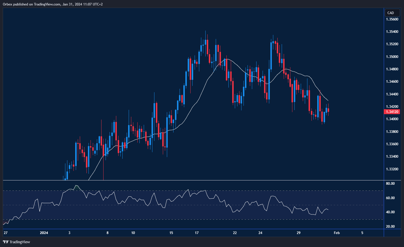 مخطط للزوج USDCAD يوضح تحركات السعر ومؤشر القوة النسبية (RSI)