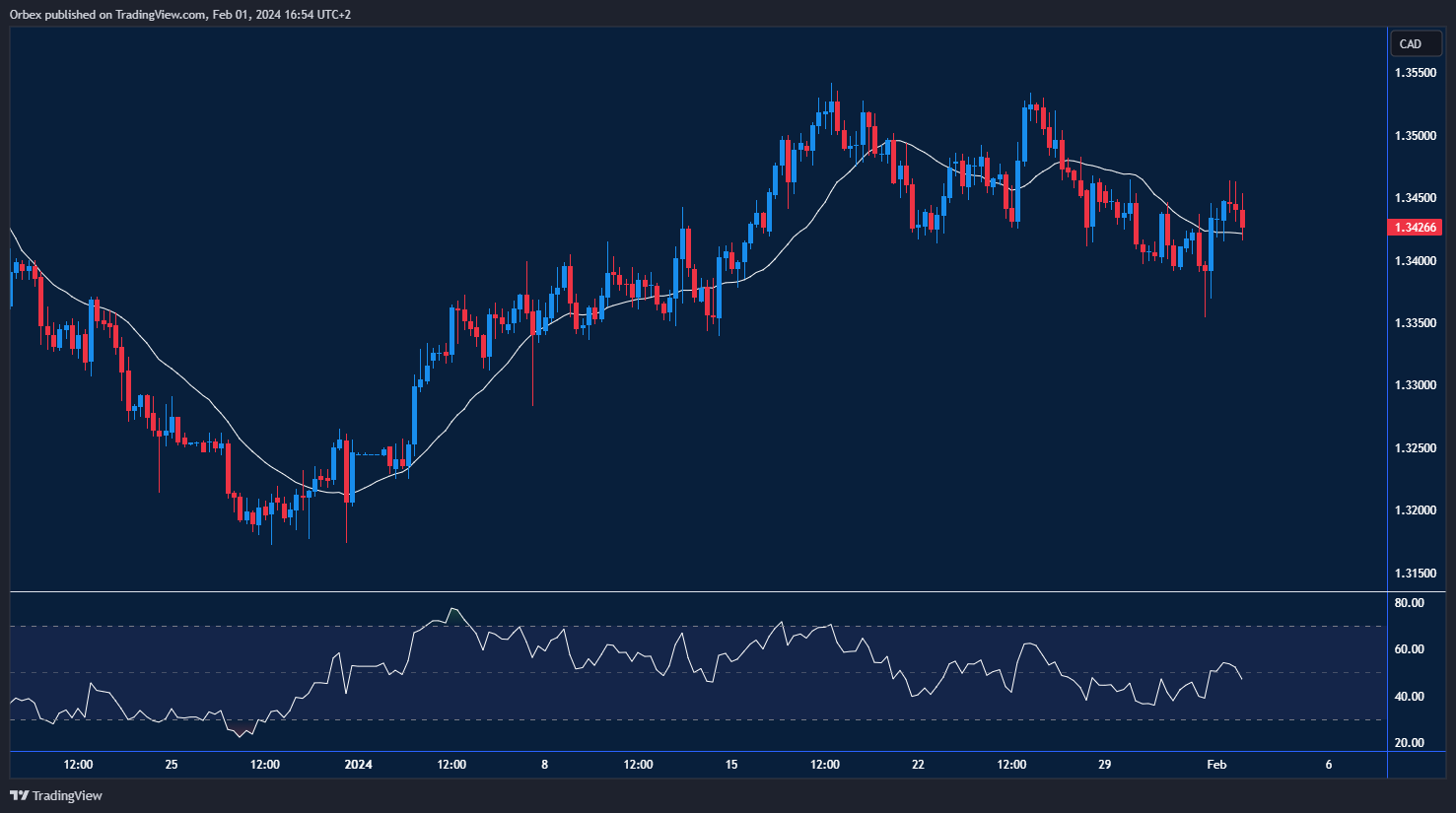 رسم بياني يوضح التحديات والارتداد المحتمل لزوج الدولار الكندي مقابل الدولار الأمريكي.