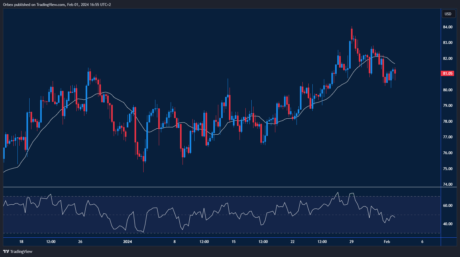 رسم بياني يبين تأثير عدم اليقين بشأن الطلب على أسعار خام برنت والارتداد المحتمل.