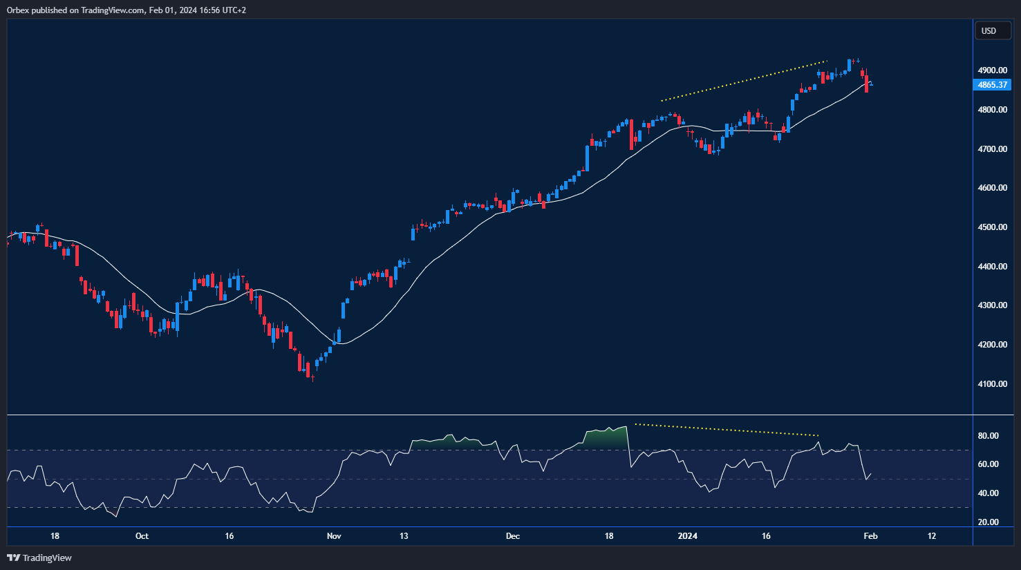 رسم بياني يُظهر الارتداد المحتمل لمؤشر "ستاندرد آند بورز 500" بعد الارتفاع الأخير.