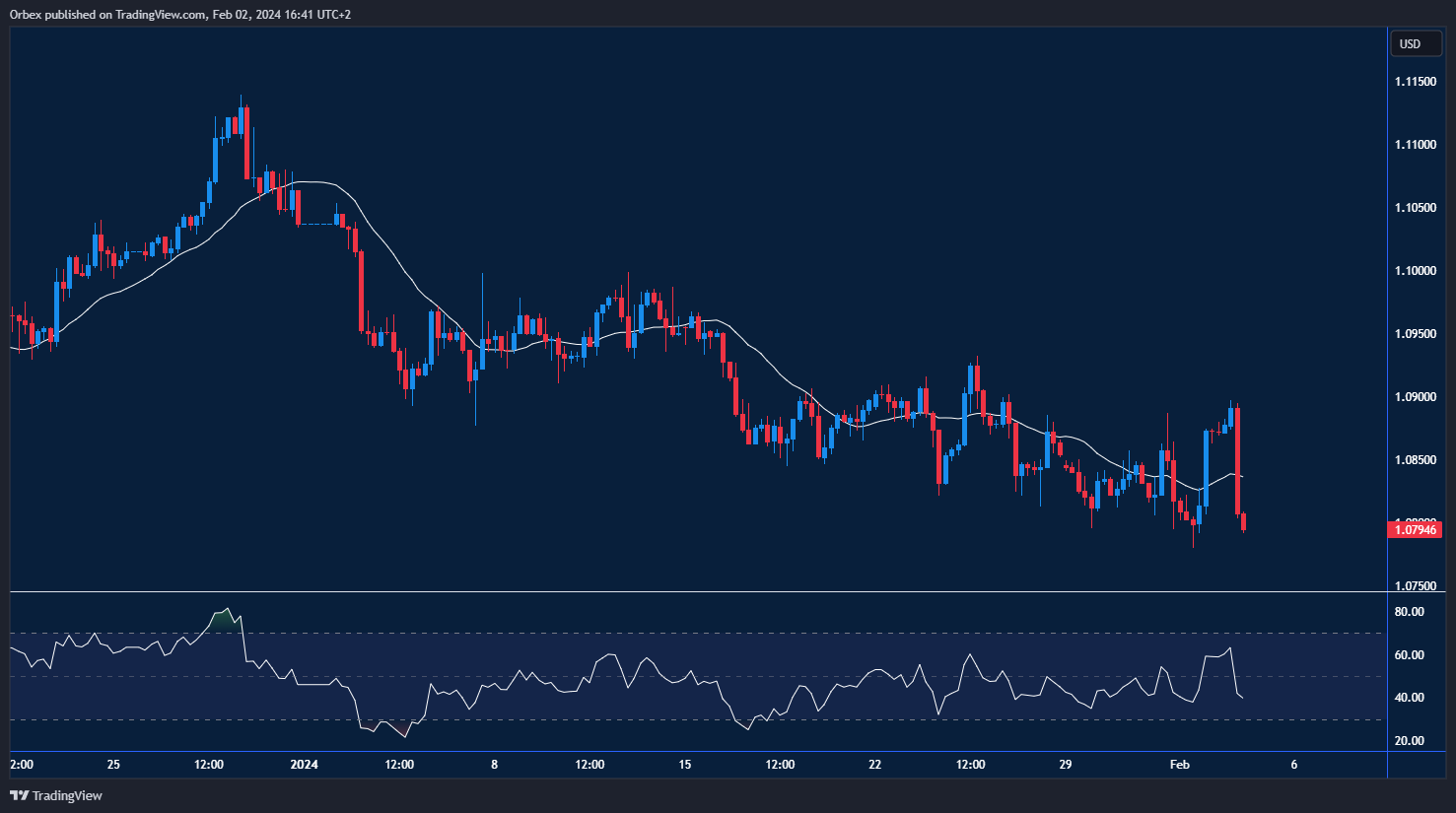 الرسم البياني لزوج اليورو مقابل الدولار: تطور الأسعار بعد القطاع غير الزراعي