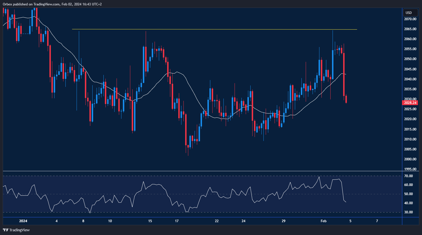 الرسم البياني للذهب :تراجع الذهب بعد الفشل في القمة الثلاثية وبيانات القطاع غير الزراعي