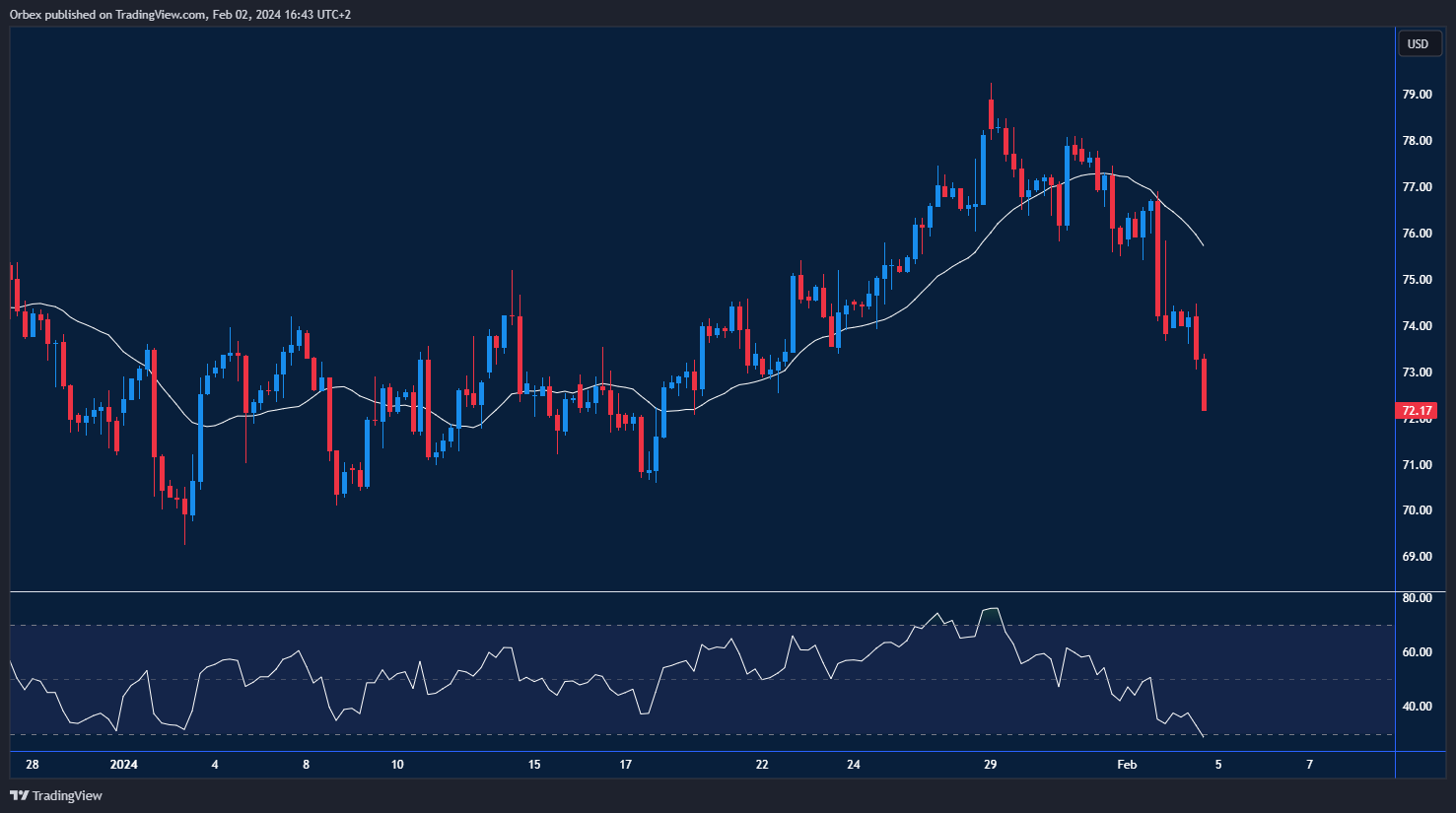 الرسم البياني لنفط خام تكساس: استمرار الانخفاض بسبب تقييد البنوك المركزية